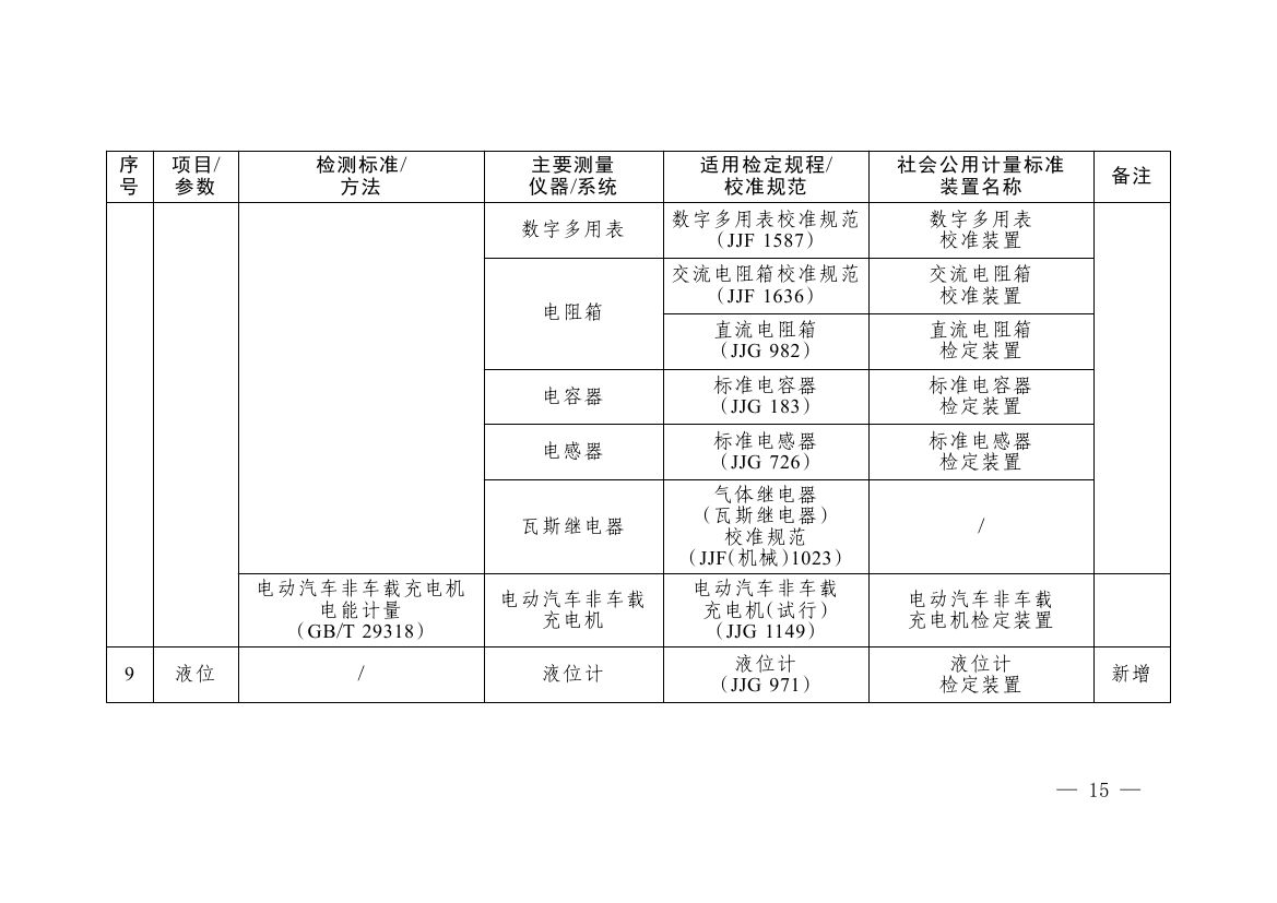 《碳排放计量能力建设指导目录(2026版)》0011.jpg