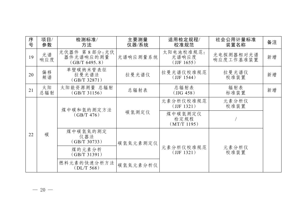 《碳排放计量能力建设指导目录(2026版)》0016.jpg