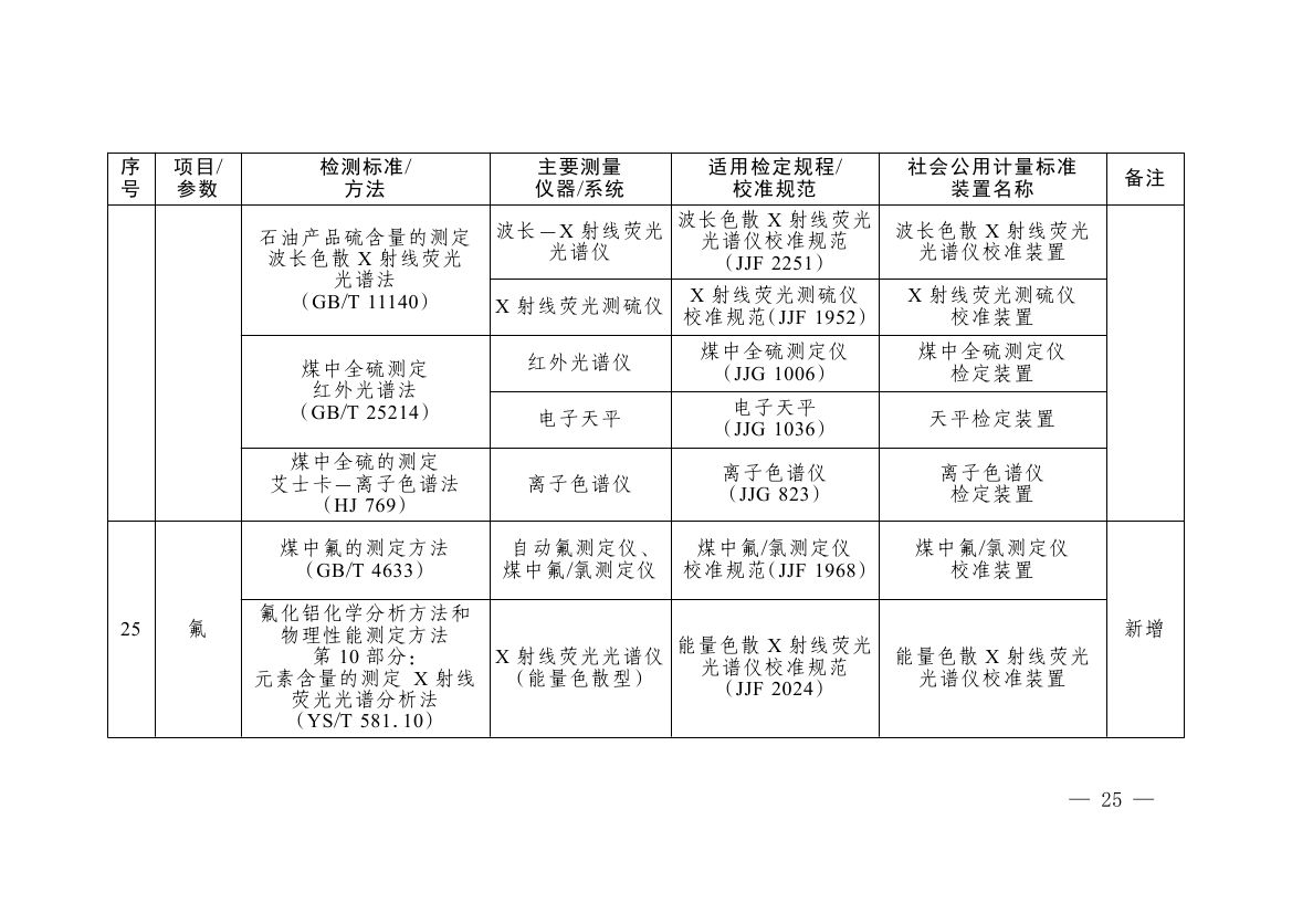 《碳排放计量能力建设指导目录(2026版)》0021.jpg