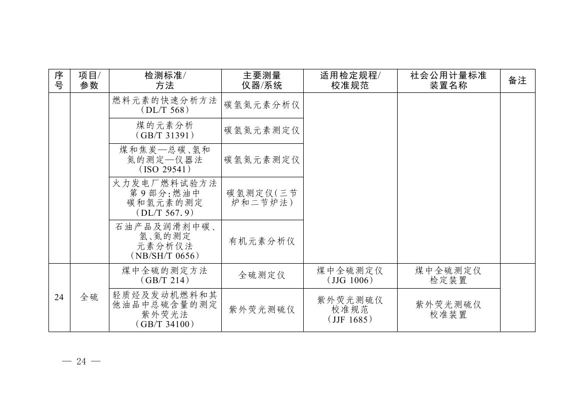 《碳排放计量能力建设指导目录(2026版)》0020.jpg