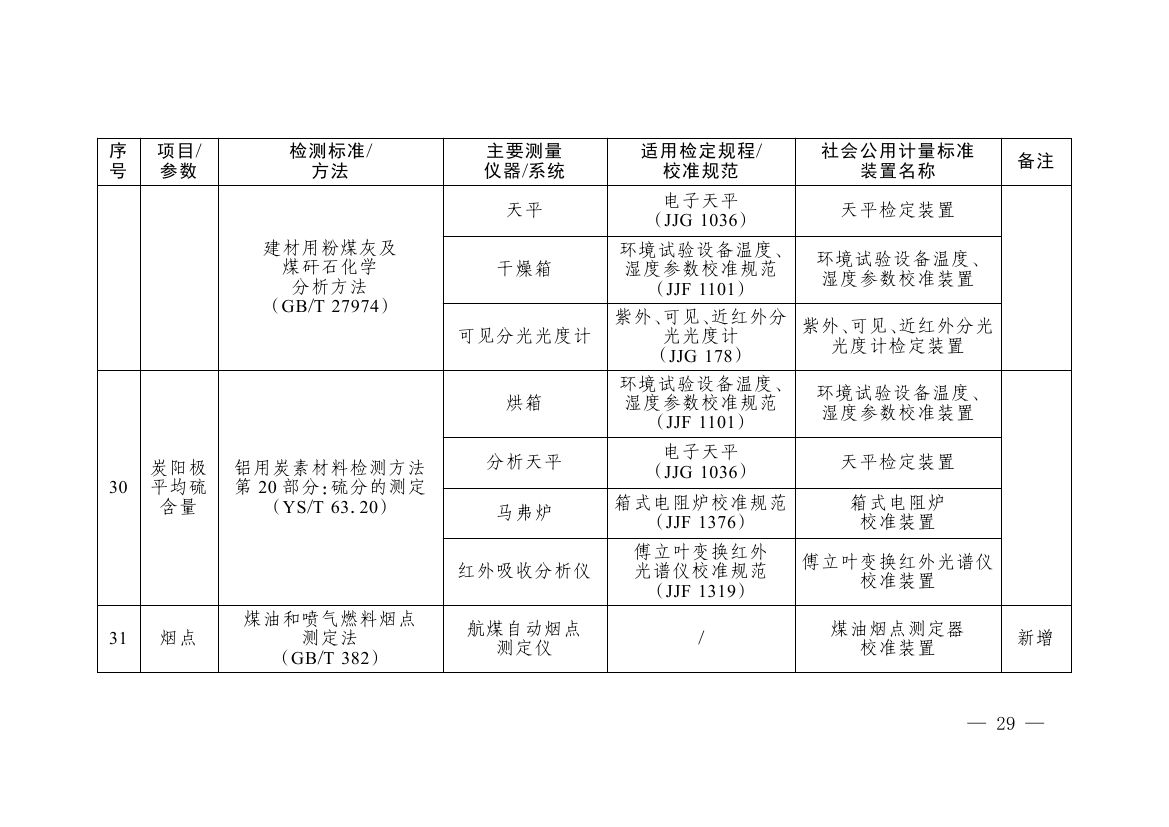 《碳排放计量能力建设指导目录(2026版)》0025.jpg