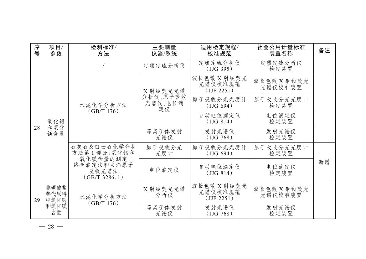 《碳排放计量能力建设指导目录(2026版)》0024.jpg