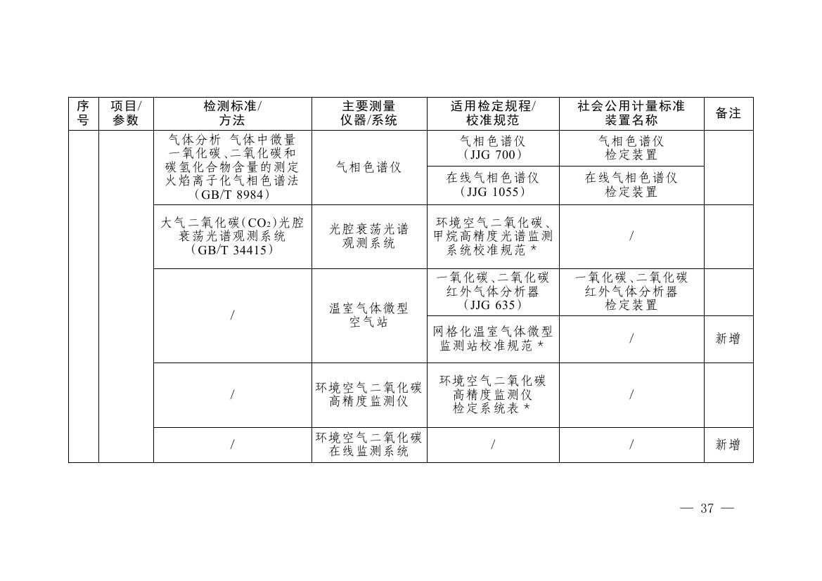 《碳排放计量能力建设指导目录(2026版)》0033.jpg