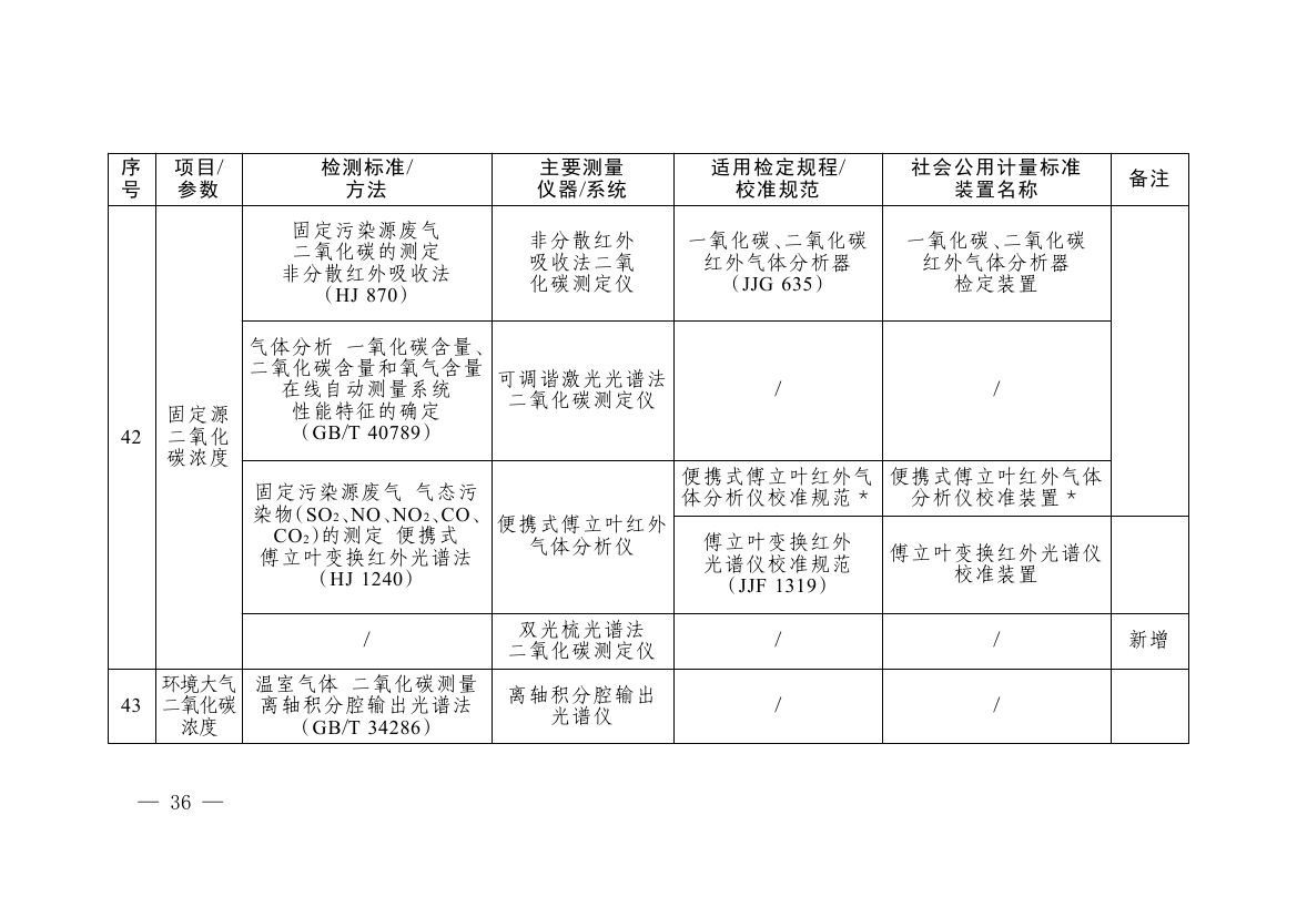 《碳排放计量能力建设指导目录(2026版)》0032.jpg