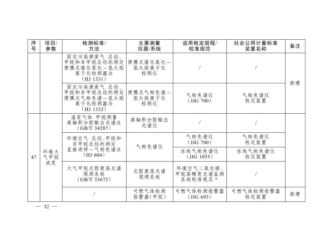 《碳排放计量能力建设指导目录(2026版)》0038.jpg
