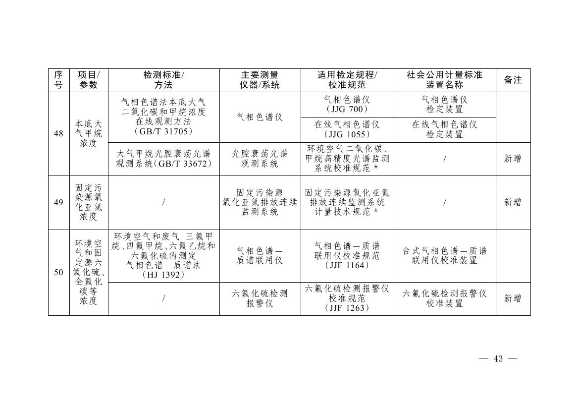 《碳排放计量能力建设指导目录(2026版)》0039.jpg