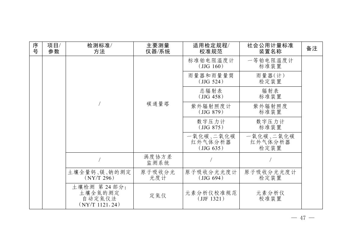 《碳排放计量能力建设指导目录(2026版)》0043.jpg