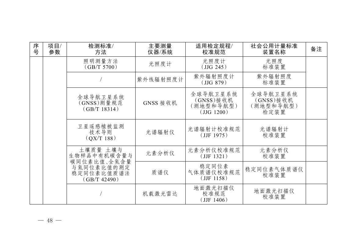 《碳排放计量能力建设指导目录(2026版)》0044.jpg
