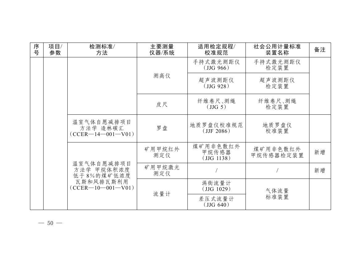 《碳排放计量能力建设指导目录(2026版)》0046.jpg